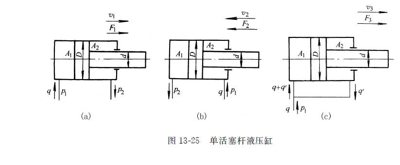 活塞式液压缸常见种类和结构特点