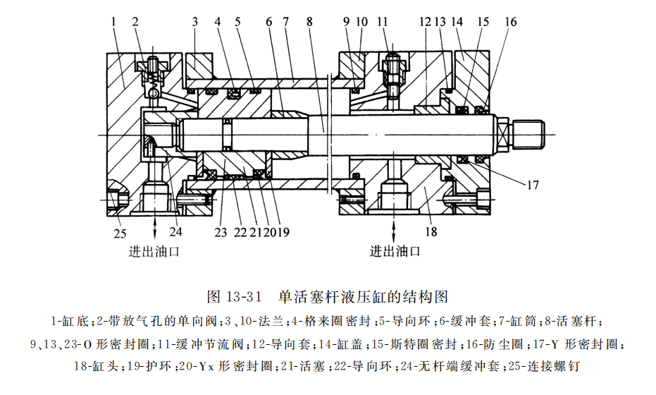 (2)双活塞杆液压缸结构:如图 13-32 所示为常见的双作用式实心双活塞